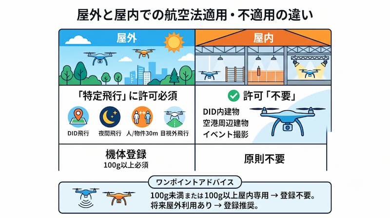 屋外と屋内での航空法適用・不適用の違いの比較表
