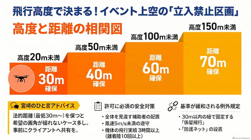 飛行高度と立入禁止区画の相関図