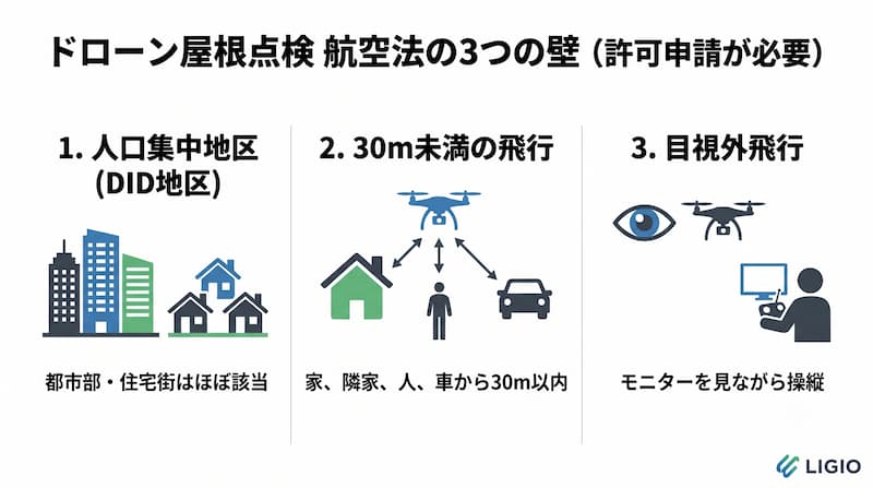 DID地区、30ｍ未満、目視外飛行の図解