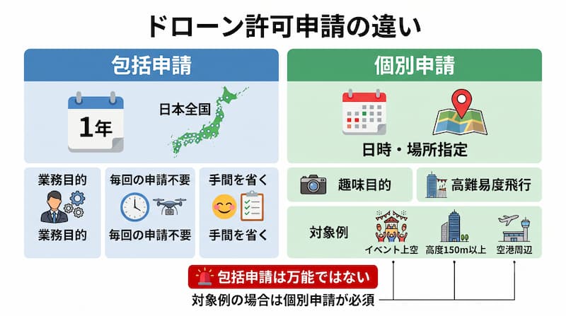 ドローンの許可申請の違いの図解