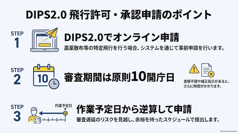 DIPS2.0_飛行許可申請のポイント