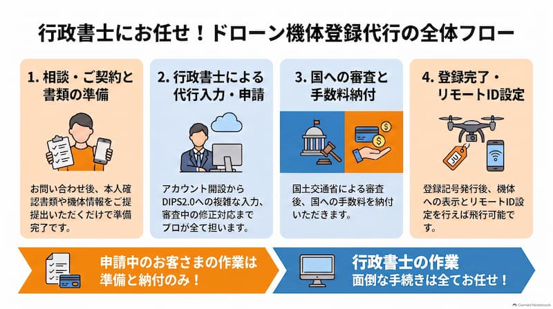 ドローン機体登録代行の全体フロー