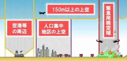 特定飛行(飛行する空域)